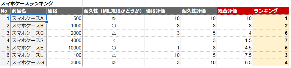 ランキングの評価基準表