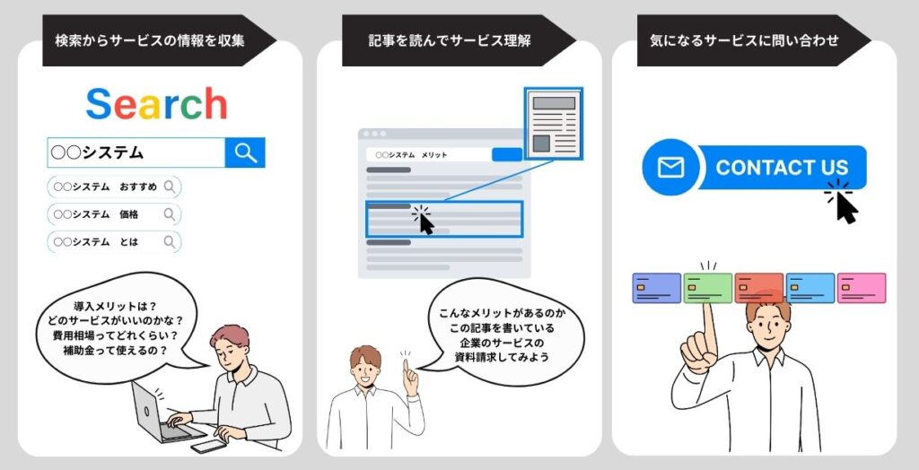 オウンドメディアでサービスの問い合わせに至る流れ