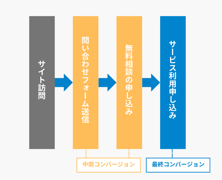 中間コンバージョンと最終コンバージョンの違い