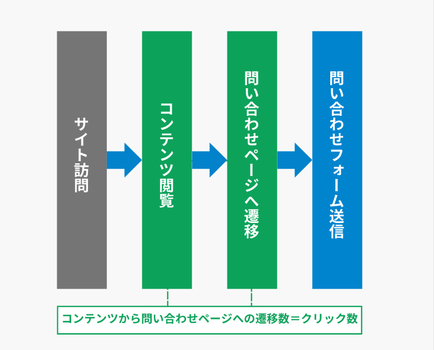 問い合わせフォーム送信までのフロー