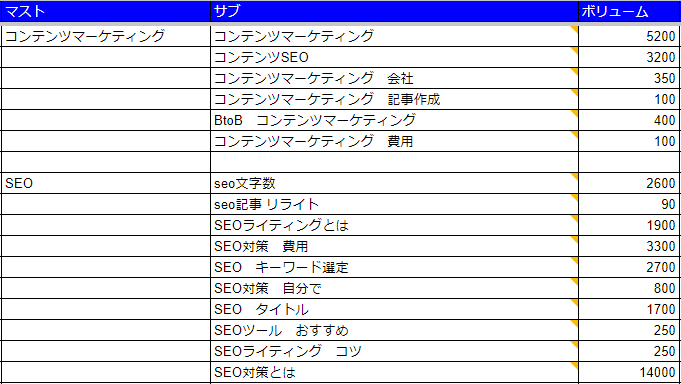 キーワード選定の例