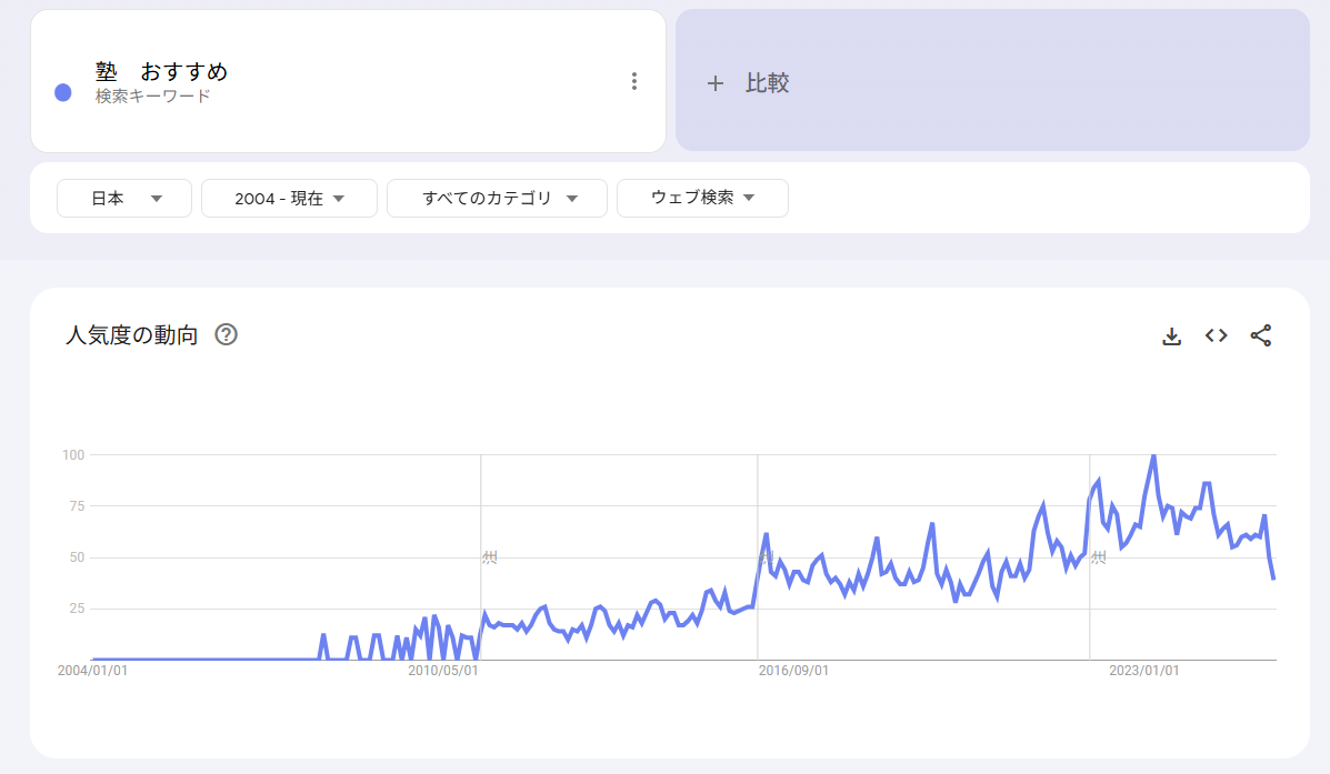 「塾 おすすめ」の検索数|Googleトレンド