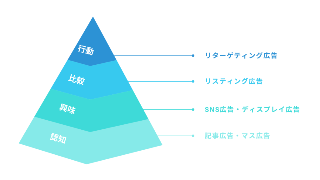 マーケティングファネルごとの適切なデジタル広告
