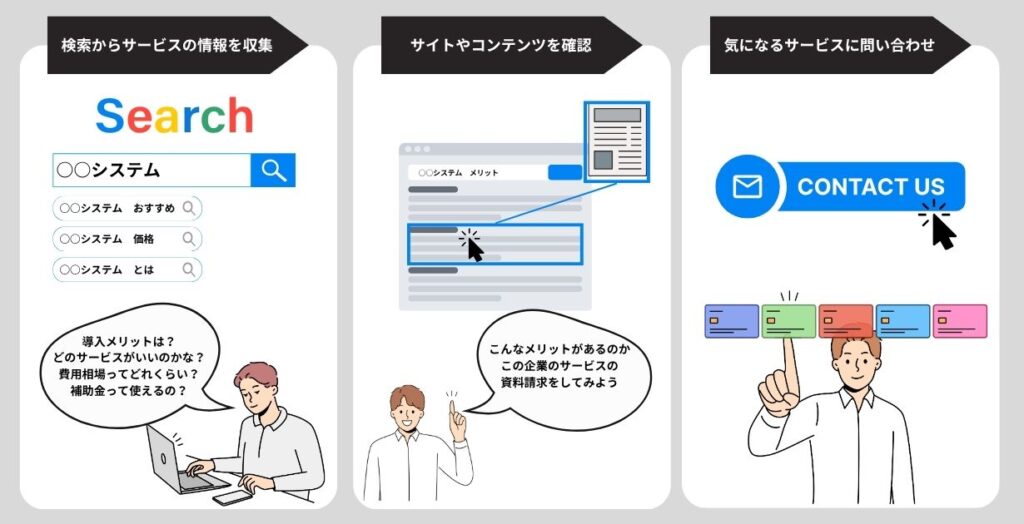 検索を通じて導入する製品を検討するプロセス