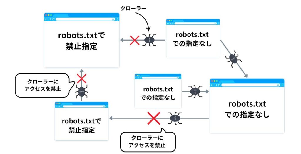 robots.txtがクローラーのアクセスを禁止している様子