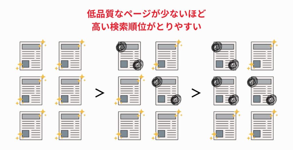 低品質なページが少ないほど高い検索順位がとりやすい